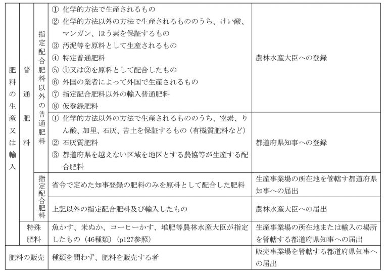 保存版 肥料について徹底解説 種類 成分 三要素 取締法の全てがわかる 農業 ガーデニング 園芸 家庭菜園マガジン Agri Pick