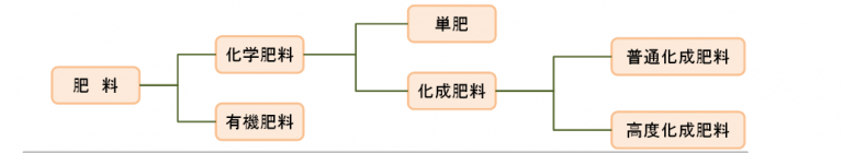 保存版 肥料について徹底解説 種類 成分 三要素 取締法の全てがわかる 農業 ガーデニング 園芸 家庭菜園マガジン Agri Pick