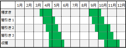 栽培カレンダー