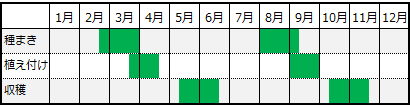 レタスの栽培カレンダー