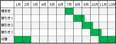 夏まきカレンダー