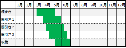 春まきのカレンダー