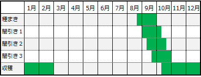 秋まきのカレンダー