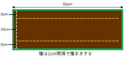 カブプランター栽培の図