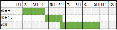 栽培カレンダー
