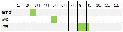 セロリの春栽培カレンダー