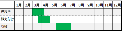 ブロッコリー栽培カレンダー(春まき)