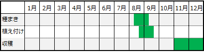 ブロッコリー栽培カレンダー(秋まき)
