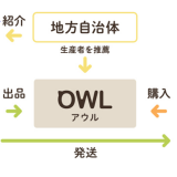 アウル概念図