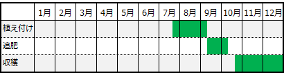 栽培カレンダー