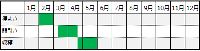 冬まき春採りの大根栽培カレンダー