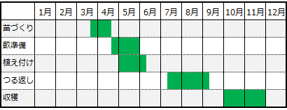 さつまいも栽培カレンダー