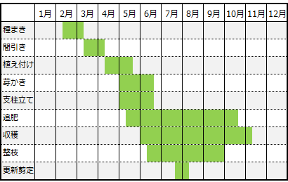 ナス栽培カレンダー