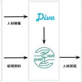 シェアグリとダイブ業務提携