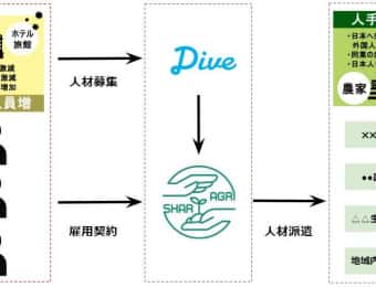 シェアグリとダイブ業務提携