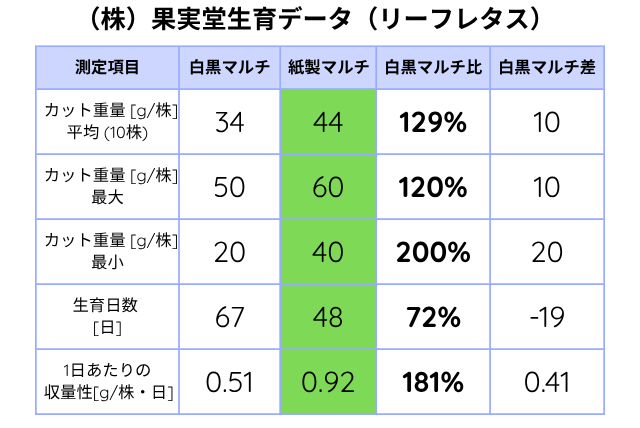 OJIサステナマルチ　果実堂生育データ（リーフレタス）