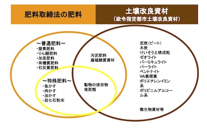 肥料法改正により生産が可能となった混合堆肥複合肥料とは 農業 ガーデニング 園芸 家庭菜園マガジン Agri Pick