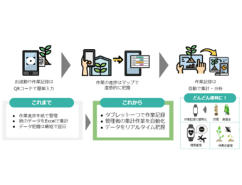 農業経営支援アプリAgrionに「施設園芸向けDXサービス」が新登場