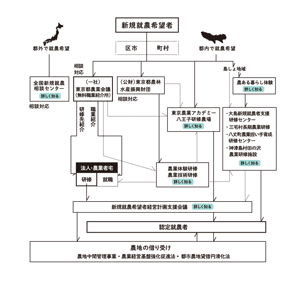 東京での新規就農フロー図