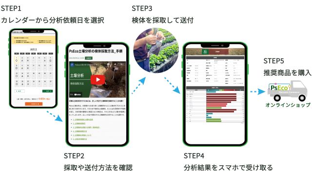 PsEcoの土壌分析フロー