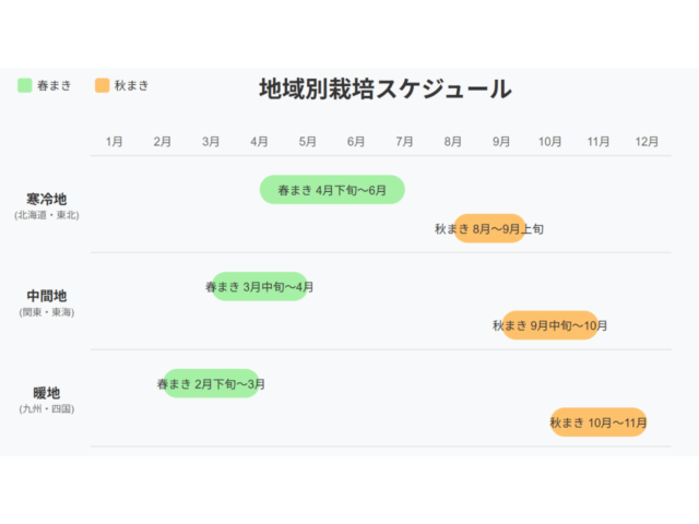地域別栽培スケジュール