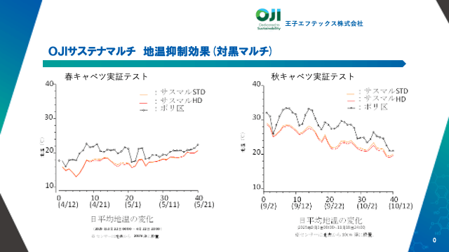 OJIサステナマルチ 地温抑制効果(対黒マルチ)