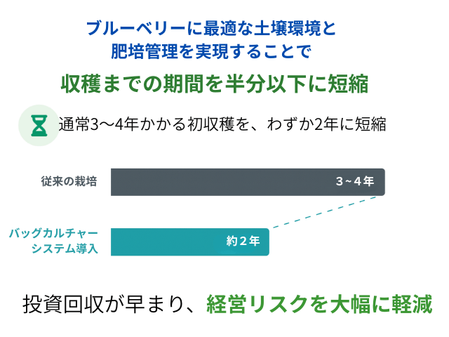 収穫までの期間を半分以下に短縮