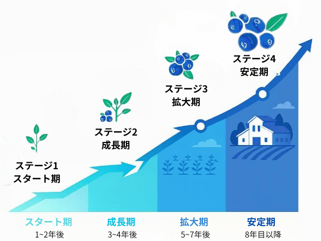 段階的な規模拡大が可能