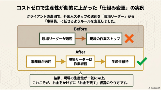コストゼロで生産性が劇的に上がった仕組み変更の実例