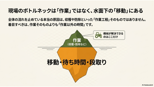 ボトルネックは「作業」ではなく「移動」にあった
