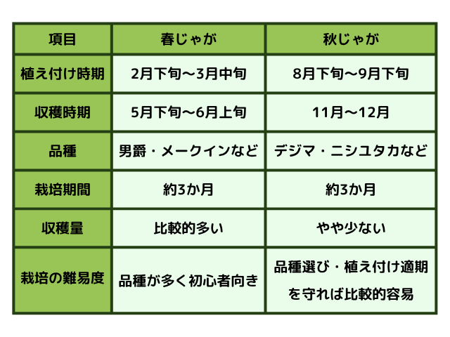 春じゃがと秋じゃが、何が違う？