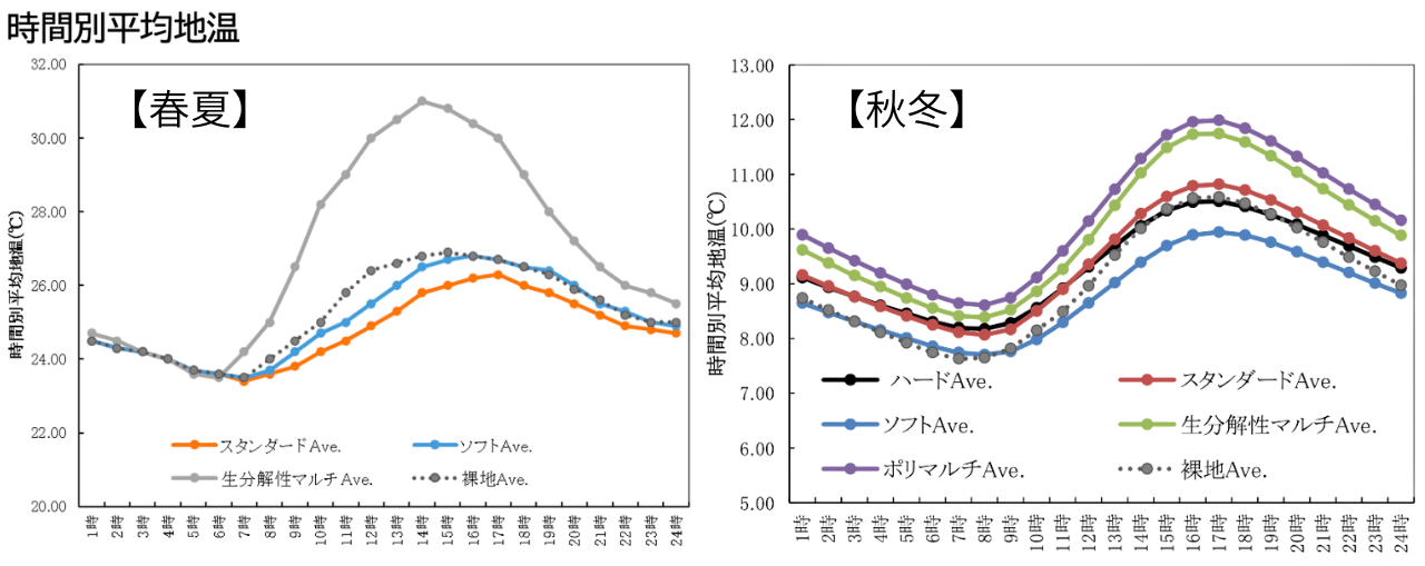 時間別平均地温