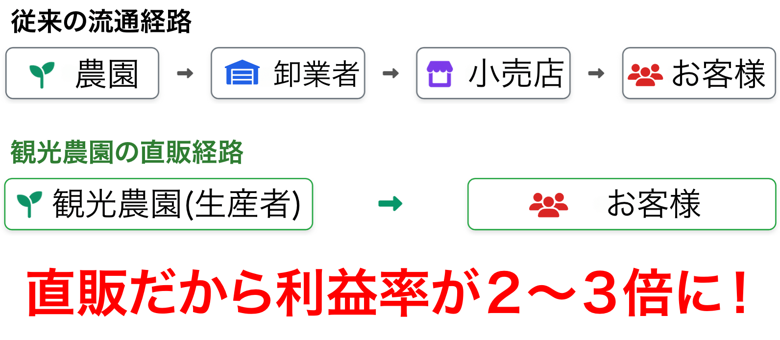 直販だから利益率が２から３倍に