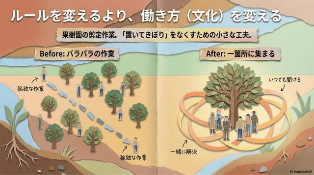 ルールを変えるより働き方(文化)を変える