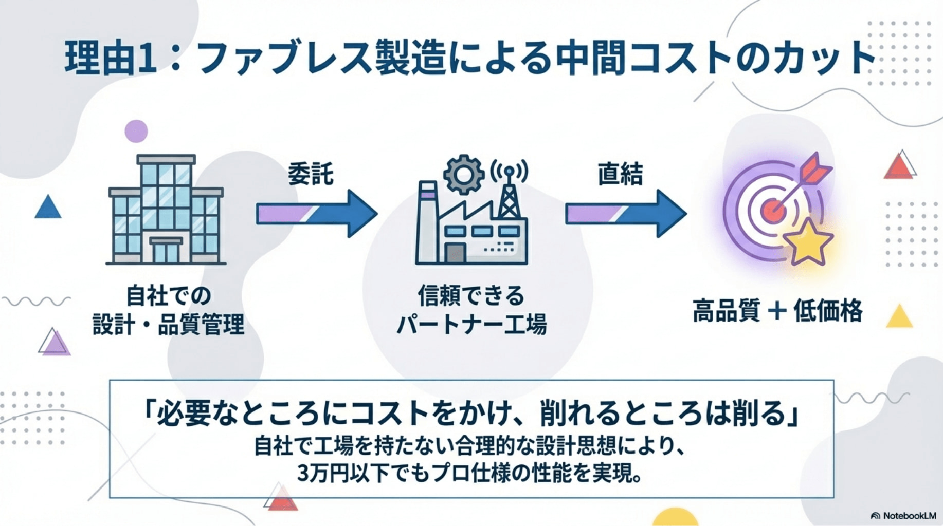 ファブレス製造による中間コストのカット