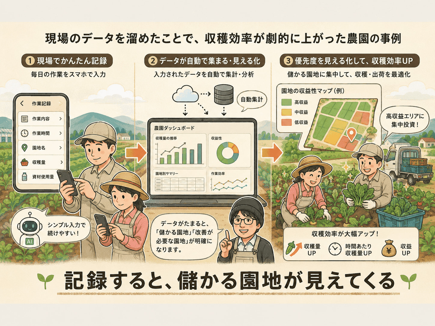 現場のデータを溜めたことで、収穫効率が劇的に上がった農園の事例
