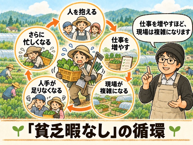 人を抱える、仕事を増やす、現場が複雑になる、人手が足りなくなる、さらに忙しくなる、という循環