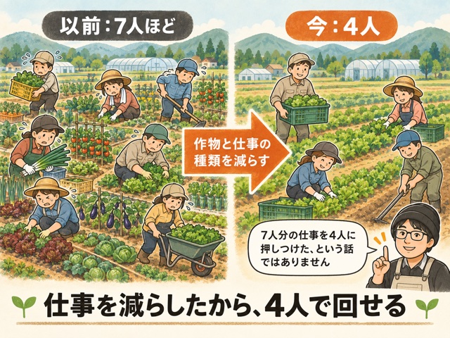 作物と仕事の種類を減らし、7人ほどで回していた仕事が4人で回るようになった